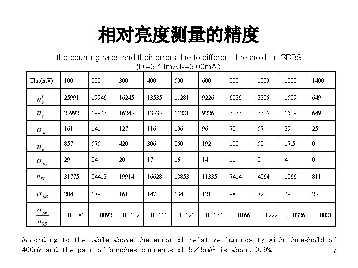 相对亮度测量的精度 the counting rates and their errors due to different thresholds in SBBS (I+=5.
