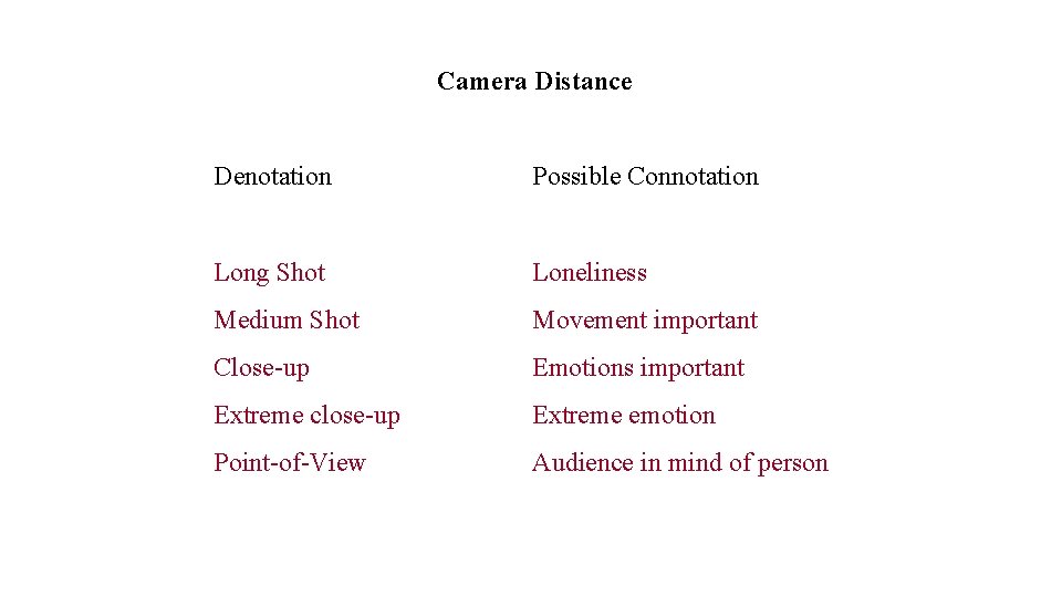 Camera Distance Denotation Possible Connotation Long Shot Loneliness Medium Shot Movement important Close-up Emotions