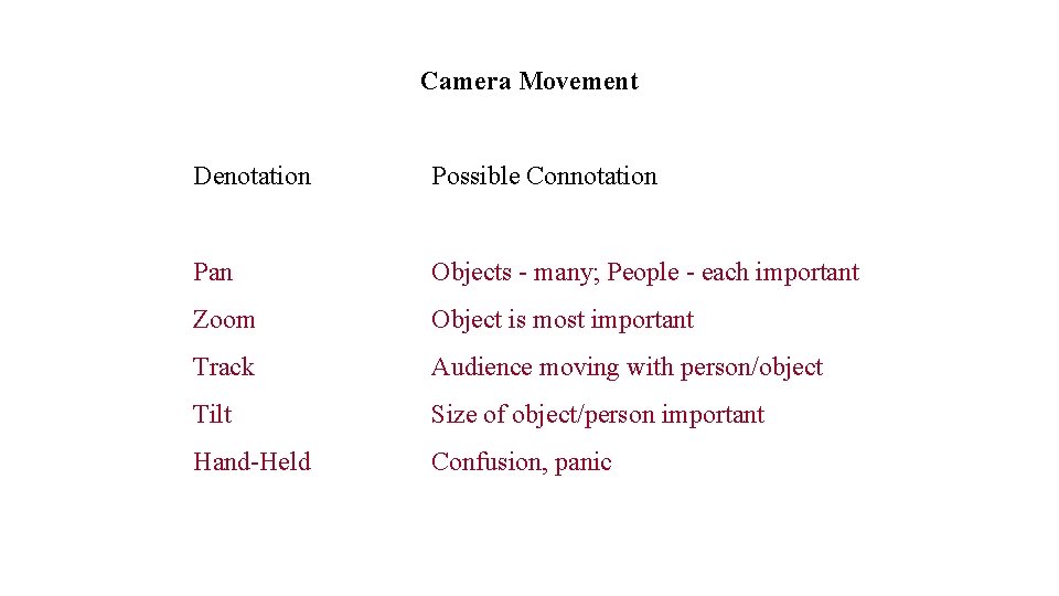 Camera Movement Denotation Possible Connotation Pan Objects - many; People - each important Zoom