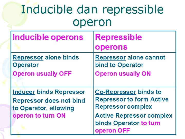 Inducible dan repressible operon Inducible operons Repressor alone binds Operator Operon usually OFF Repressor