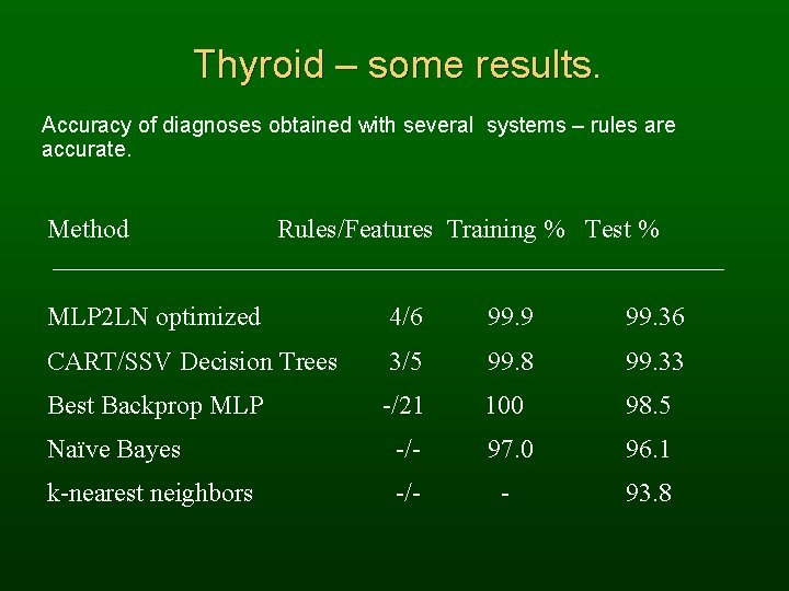 Thyroid – some results. Accuracy of diagnoses obtained with several systems – rules are