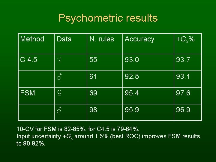 Psychometric results Method Data N. rules Accuracy +Gx% C 4. 5 ♀ 55 93.