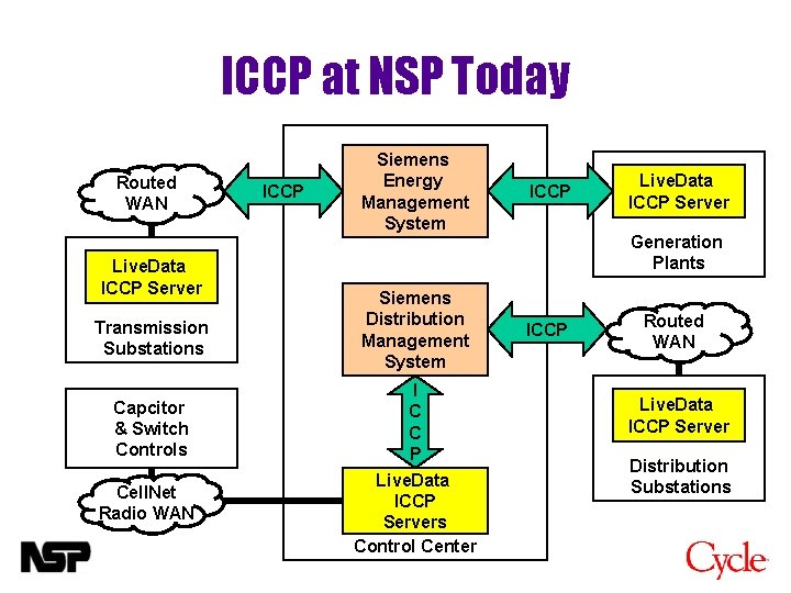 ICCP at NSP Today Routed WAN Live. Data ICCP Server Transmission Substations Capcitor &