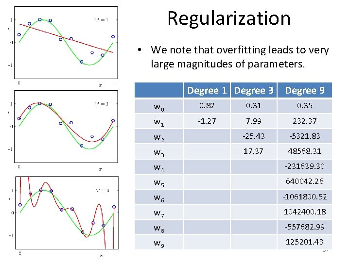 Regularization • We note that overfitting leads to very large magnitudes of parameters. Degree