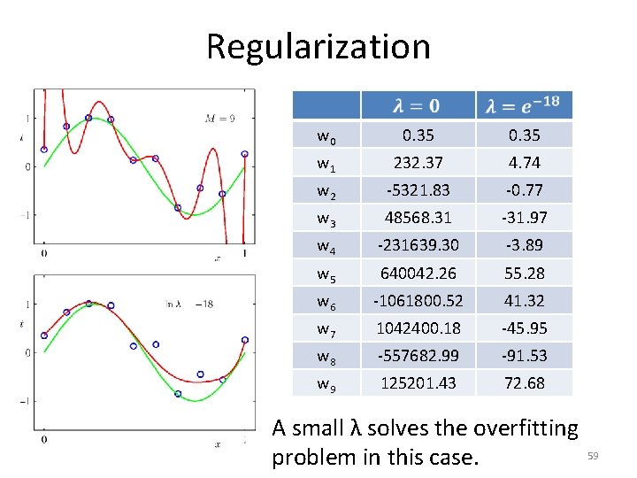 Regularization w 0 0. 35 w 1 232. 37 4. 74 w 2 -5321.