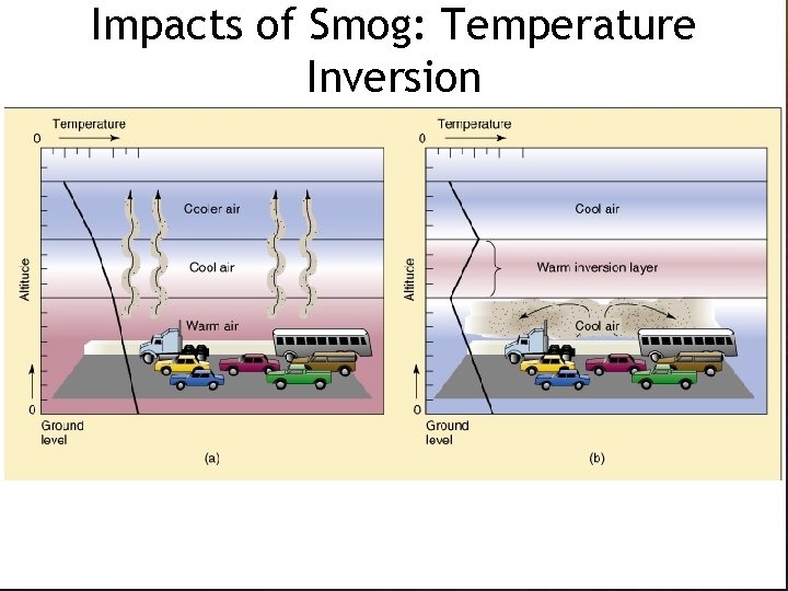 Impacts of Smog: Temperature Inversion 