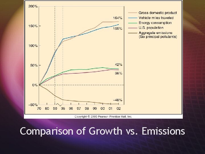 Comparison of Growth vs. Emissions 