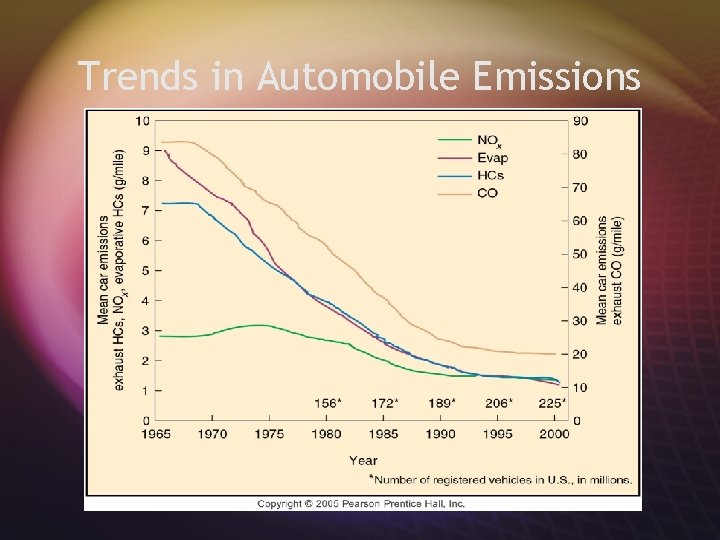 Trends in Automobile Emissions 