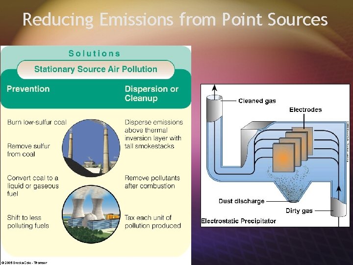 Reducing Emissions from Point Sources 
