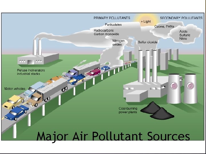 Major Air Pollutant Sources 