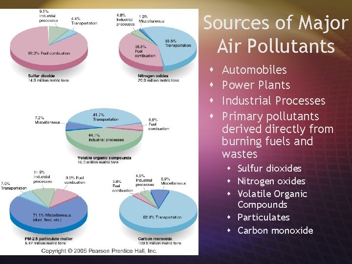 Sources of Major Air Pollutants s s Automobiles Power Plants Industrial Processes Primary pollutants