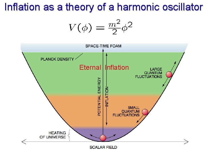 Inflation as a theory of a harmonic oscillator Eternal Inflation 