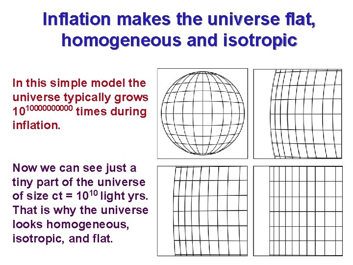 Inflation makes the universe flat, homogeneous and isotropic In this simple model the universe