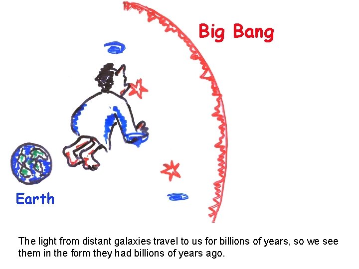Big Bang Earth The light from distant galaxies travel to us for billions of
