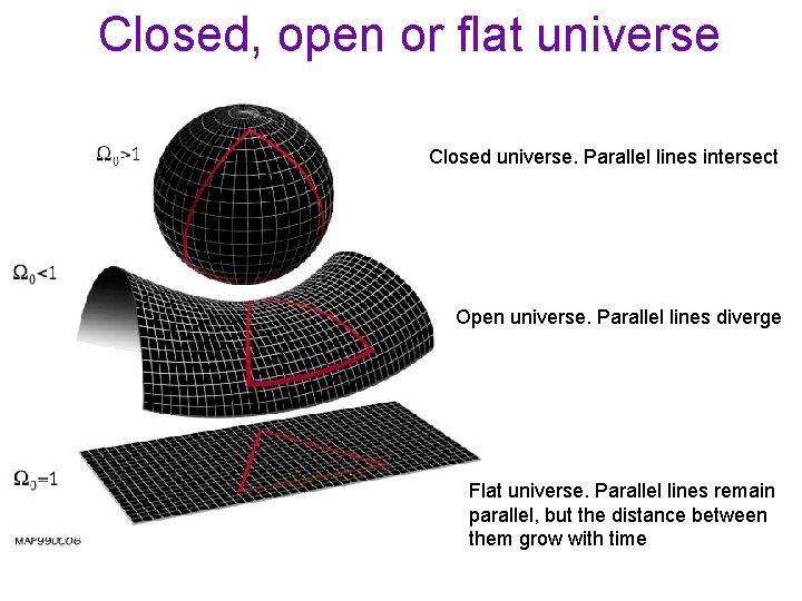 Closed, open or flat universe Closed universe. Parallel lines intersect Open universe. Parallel lines