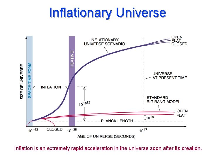 Inflationary Universe Inflation is an extremely rapid acceleration in the universe soon after its