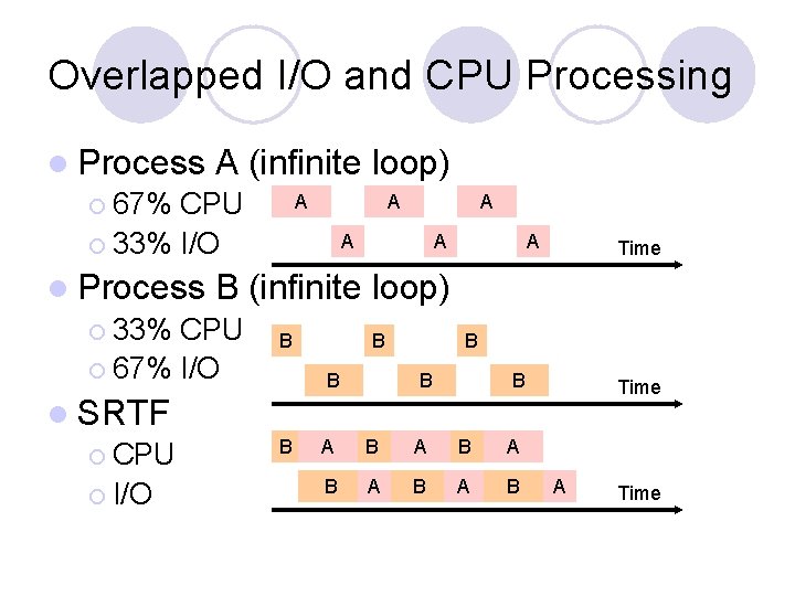 Overlapped I/O and CPU Processing l Process A (infinite A ¡ 67% CPU A