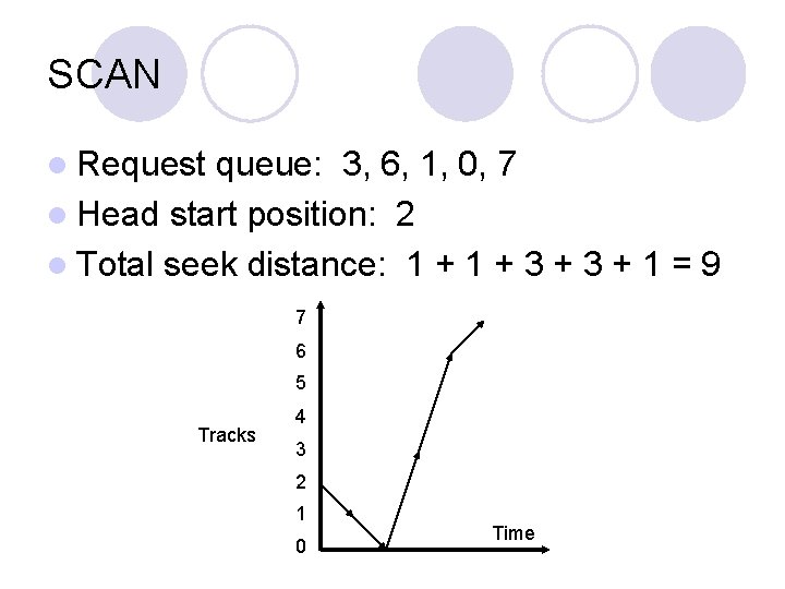 SCAN l Request queue: 3, 6, 1, 0, 7 l Head start position: 2