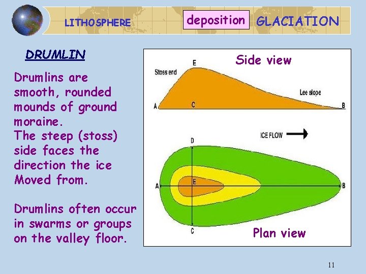 LITHOSPHERE DRUMLIN deposition GLACIATION Side view Drumlins are smooth, rounded mounds of ground moraine.