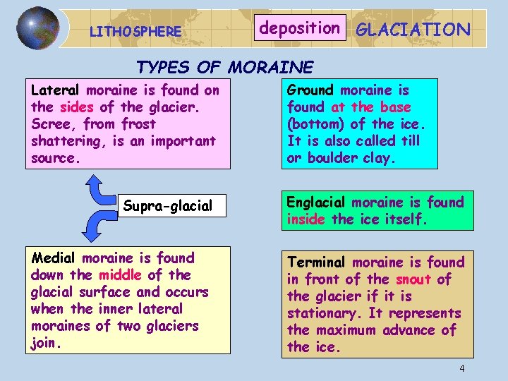LITHOSPHERE deposition GLACIATION TYPES OF MORAINE Lateral moraine is found on the sides of
