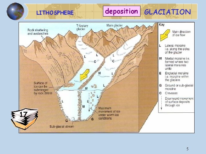 LITHOSPHERE deposition GLACIATION 17 5 