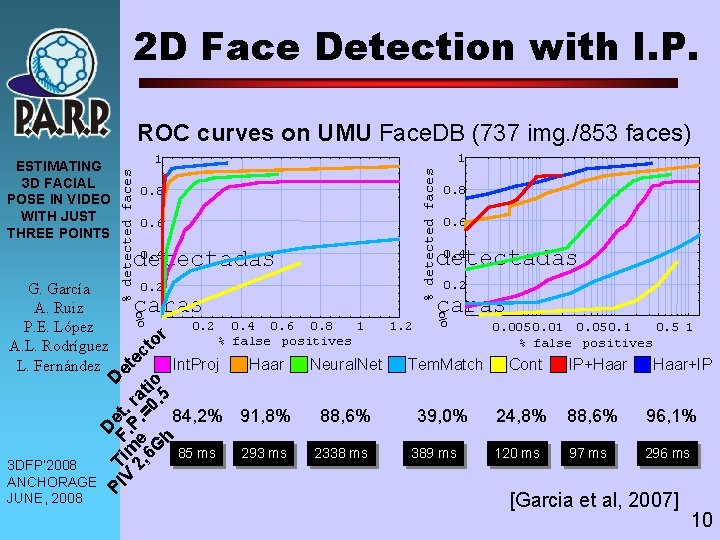 2 D Face Detection with I. P. ROC curves on UMU Face. DB (737