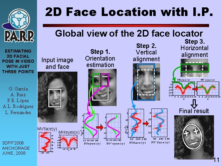 2 D Face Location with I. P. Global view of the 2 D face