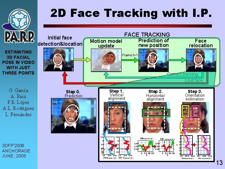 2 D Face Tracking with I. P. Initial face detection&location FACE TRACKING ESTIMATING 3
