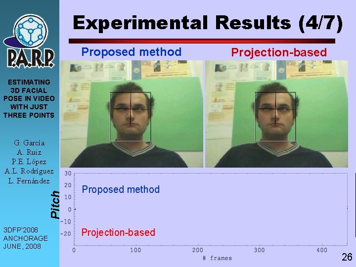 Experimental Results (4/7) Proposed method Projection-based ESTIMATING 3 D FACIAL POSE IN VIDEO WITH