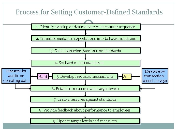 Process for Setting Customer-Defined Standards Figure 10. 5 1. Identify existing or desired service