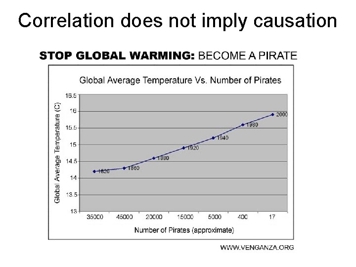Correlation does not imply causation 
