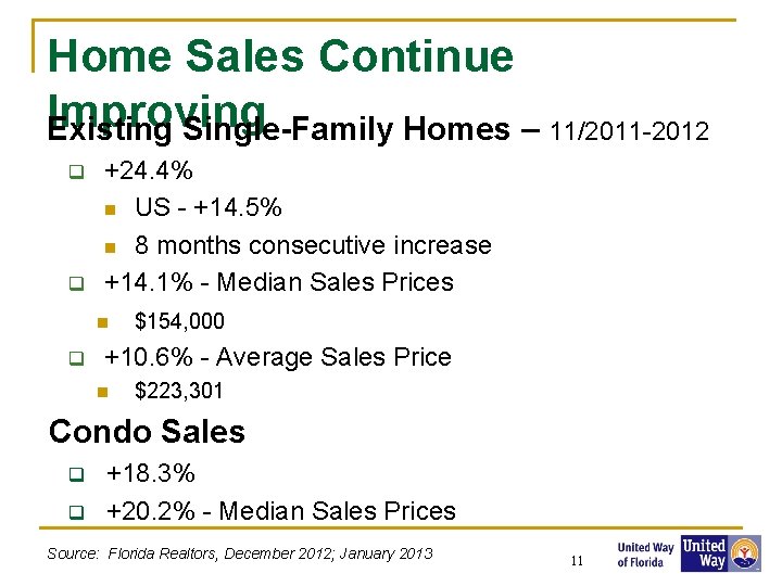 Home Sales Continue Improving Existing Single-Family Homes – 11/2011 -2012 q q +24. 4%