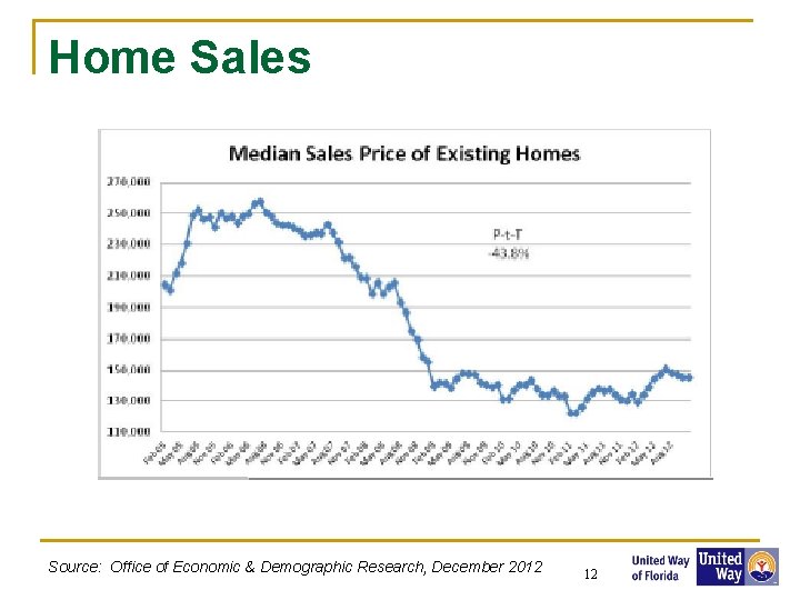 Home Sales Source: Office of Economic & Demographic Research, December 2012 12 12 