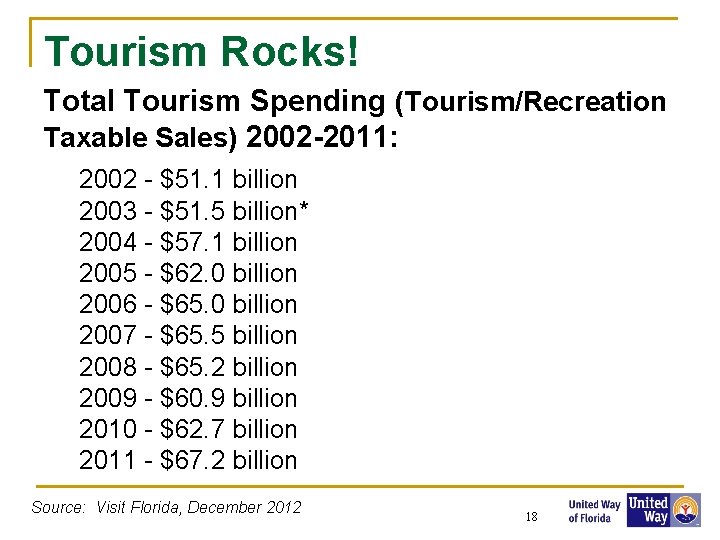 Tourism Rocks! Total Tourism Spending (Tourism/Recreation Taxable Sales) 2002 -2011: 2002 - $51. 1