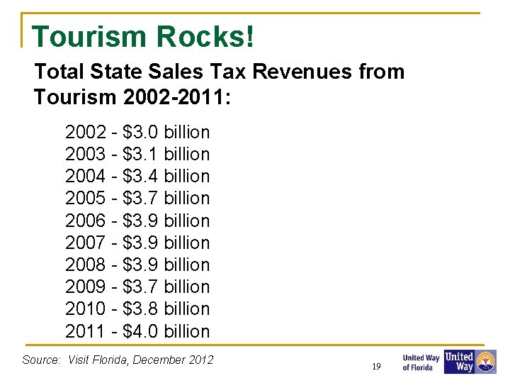 Tourism Rocks! Total State Sales Tax Revenues from Tourism 2002 -2011: 2002 - $3.