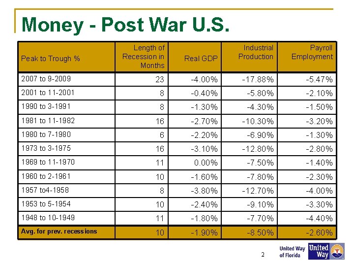 Money - Post War U. S. Recessions Real GDP Industrial Production Payroll Employment 23