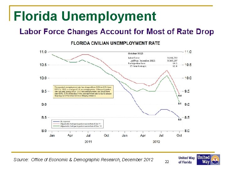 Florida Unemployment Source: Office of Economic & Demographic Research, December 2012 22 22 