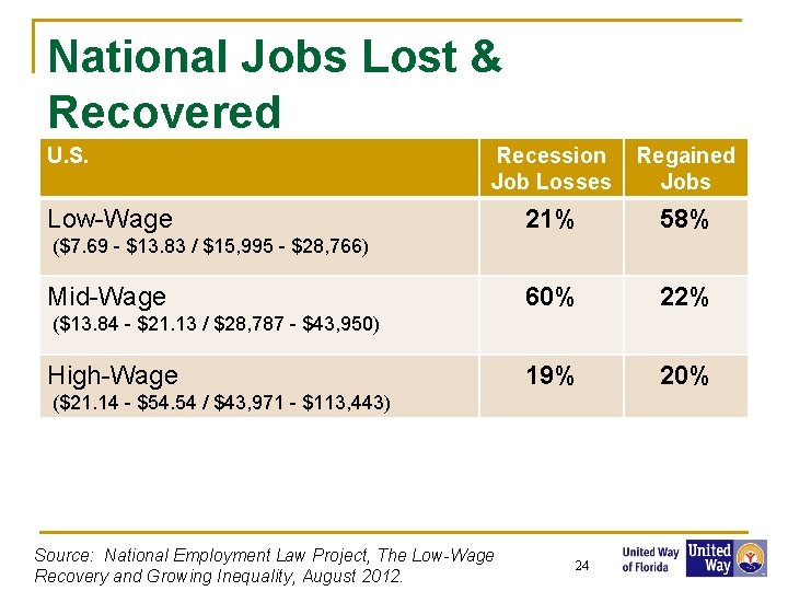 National Jobs Lost & Recovered U. S. Recession Job Losses Regained Jobs 21% 58%