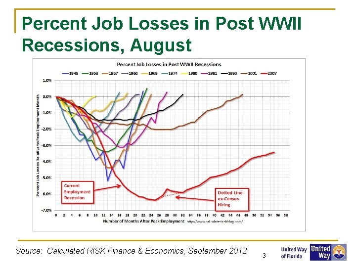 Percent Job Losses in Post WWII Recessions, August Source: Calculated RISK Finance & Economics,