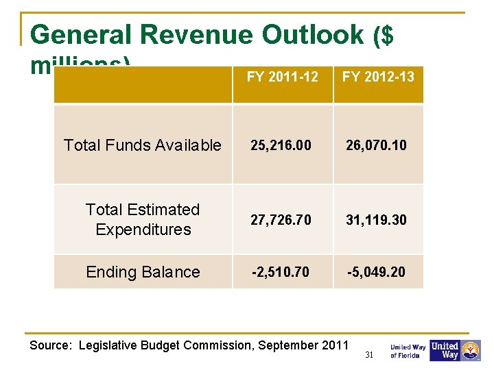 General Revenue Outlook ($ millions) FY 2011 -12 FY 2012 -13 Total Funds Available