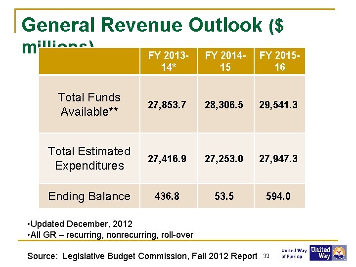 General Revenue Outlook ($ millions) FY 201314* FY 201415 FY 201516 Total Funds Available**