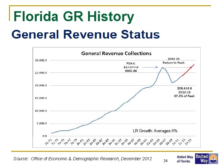 Florida GR History Source: Office of Economic & Demographic Research, December 2012 34 34