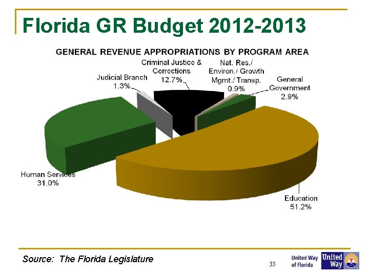 Florida GR Budget 2012 -2013 Source: The Florida Legislature 35 35 
