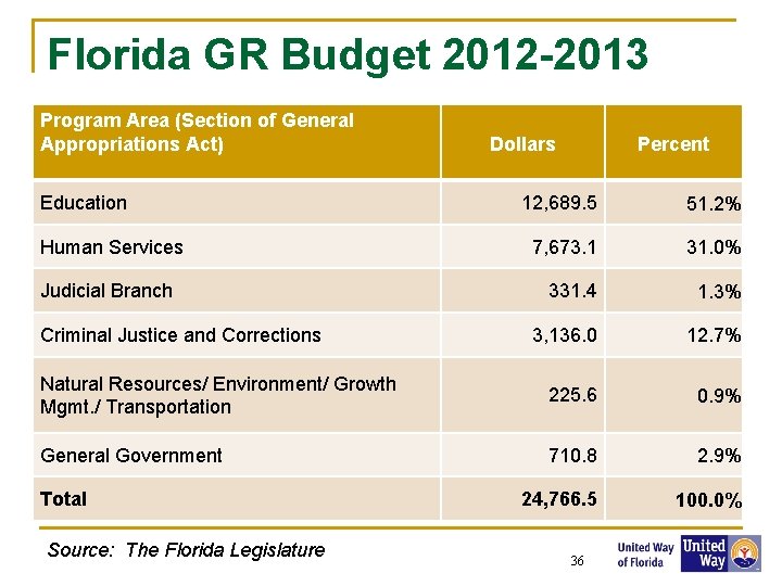 Florida GR Budget 2012 -2013 Program Area (Section of General Appropriations Act) Education Dollars