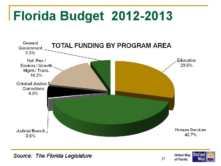 Florida Budget 2012 -2013 Source: The Florida Legislature 37 37 