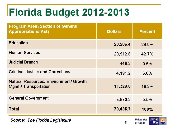 Florida Budget 2012 -2013 Program Area (Section of General Appropriations Act) Dollars Percent Education