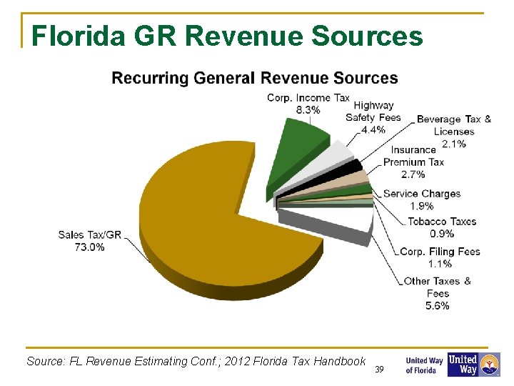Florida GR Revenue Sources Source: FL Revenue Estimating Conf. ; 2012 Florida Tax Handbook