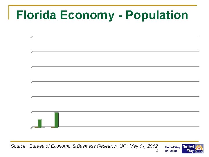 Florida Economy - Population Source: Bureau of Economic & Business Research, UF, May 11,