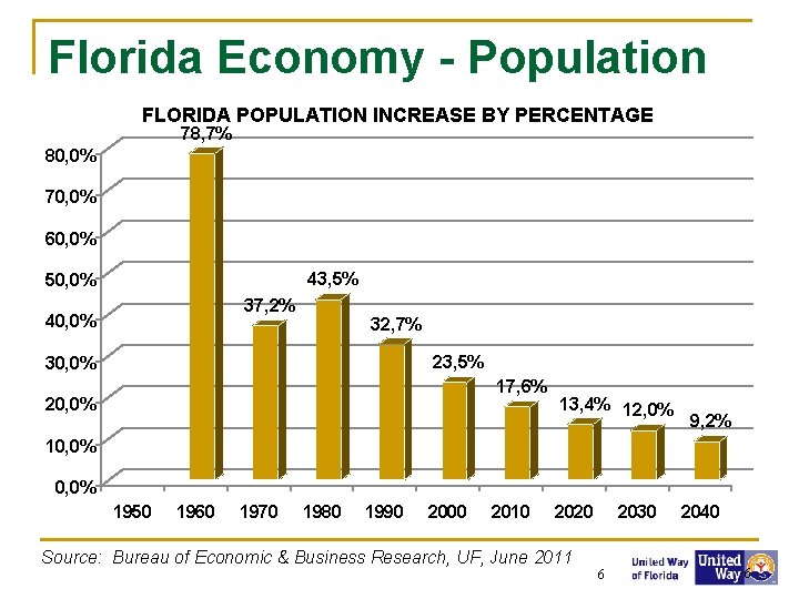 Florida Economy - Population FLORIDA POPULATION INCREASE BY PERCENTAGE 78, 7% 80, 0% 70,