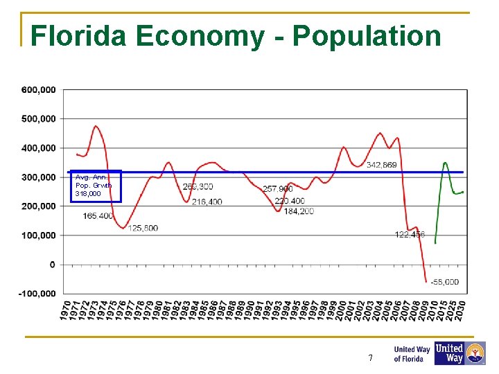 Florida Economy - Population Avg. Ann. Pop. Grwth 318, 000 7 7 